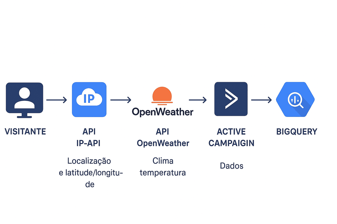 Integrando Dados de Geolocalização e Clima